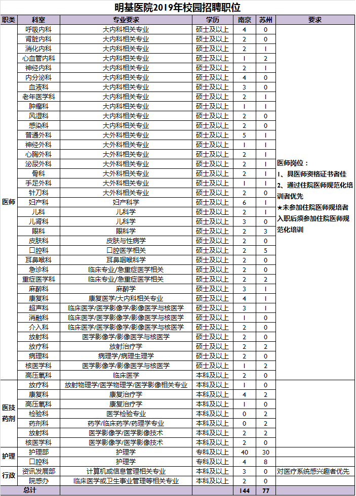 明基医院2019年校园招聘职位表