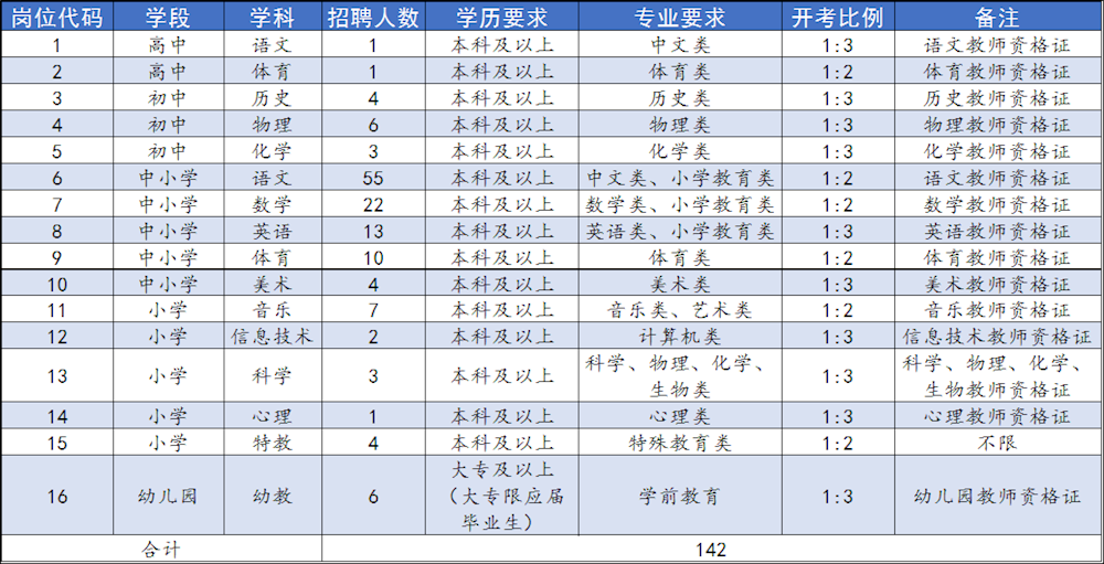 2019年相城区教育局公开招聘教师岗位、人数及条件