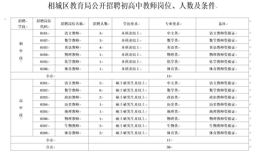 相城区教育局公开招聘初高中教师岗位、人数及条件