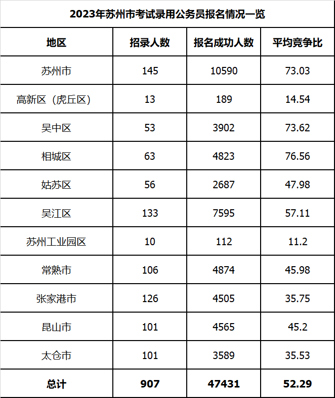 2023年苏州市公务员报名情况一览