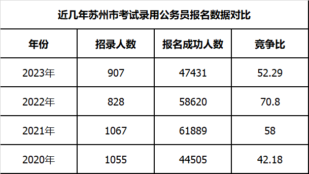 近几年苏州市公务员报名数据对比