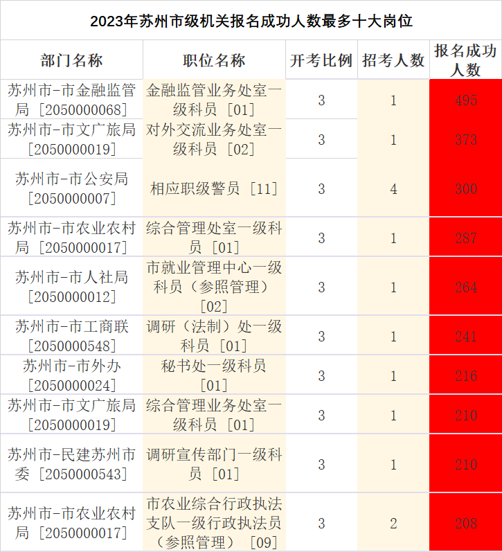 2023年苏州市级机关报名成功人数最多十大岗位