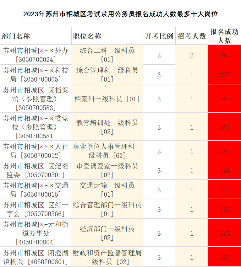 2023年苏州市相城区报名成功人数最多十大岗位