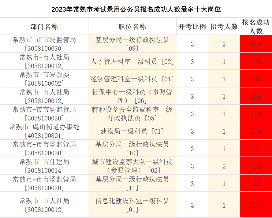 2023年常熟市报名成功人数最多十大岗位