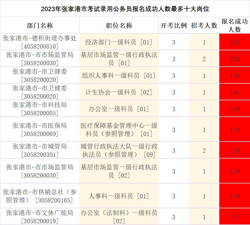 2023年张家港市报名成功人数最多十大岗位