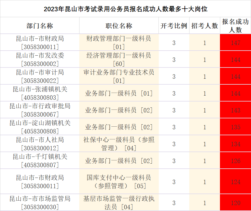 2023年昆山市报名成功人数最多十大岗位