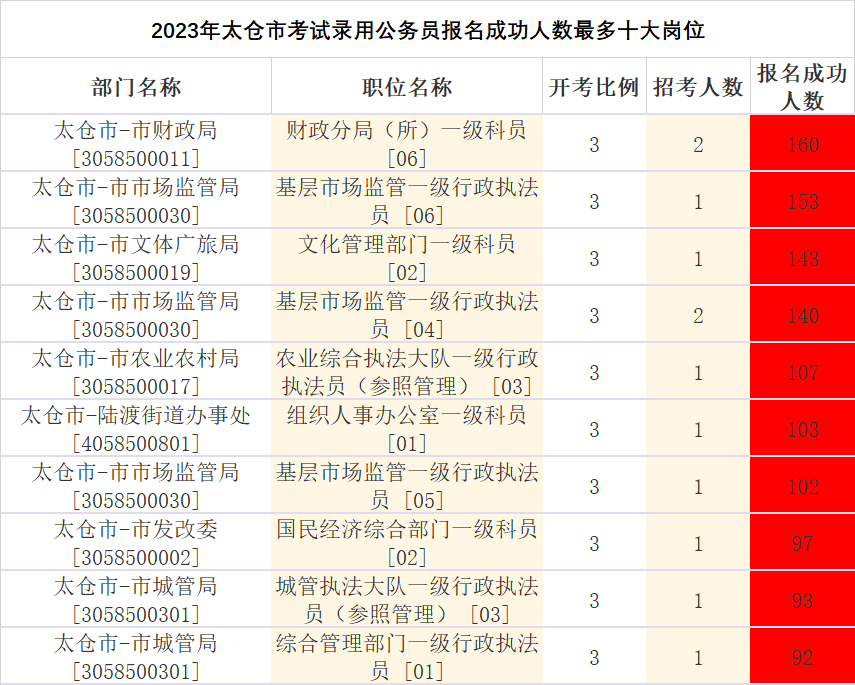 2023年太仓市报名成功人数最多十大岗位