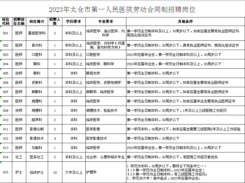 2023年太仓市第一人民医院劳动合同制招聘岗位表