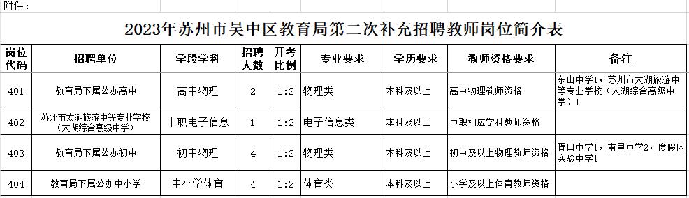 2023年苏州市吴中区教育局第二次补充招聘教师岗位简介表