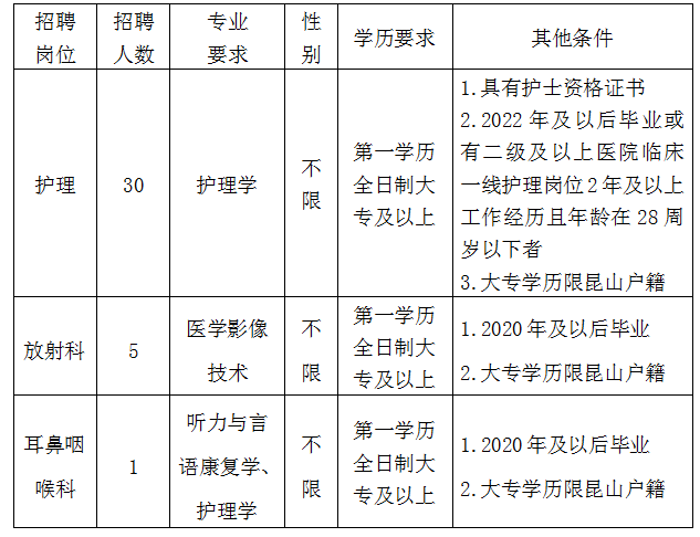 2023年昆山市中医医院招聘卫技类人员岗位需求表