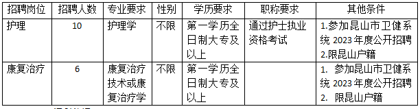 2023昆山康复医元招聘派遣制为积累人员岗位需求表