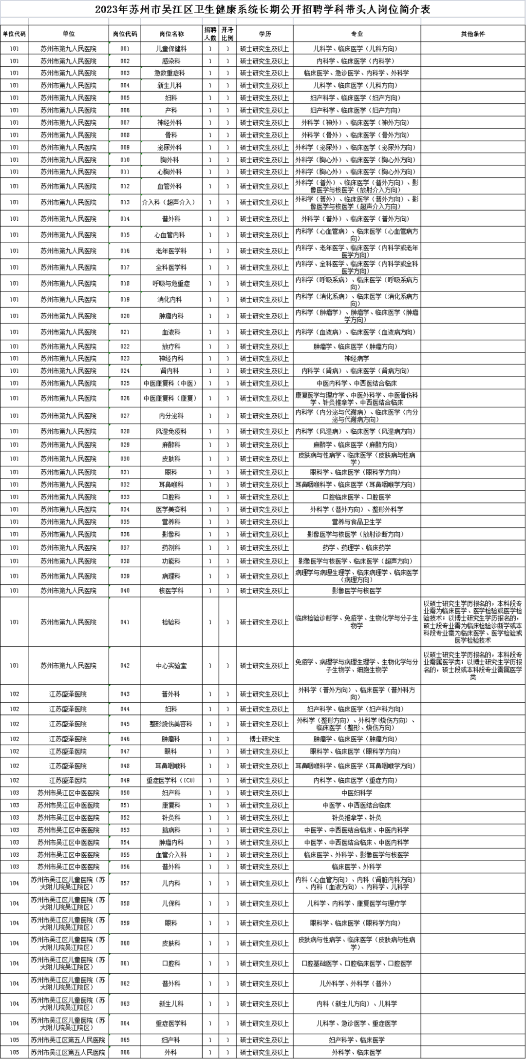 2023年苏州市吴江区卫生健康系统长期招聘学科带头人66名岗位表