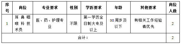 2023年昆山市第一人民医院招聘岗位表