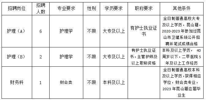 2023年昆山市第三人民医院招聘岗位需求表