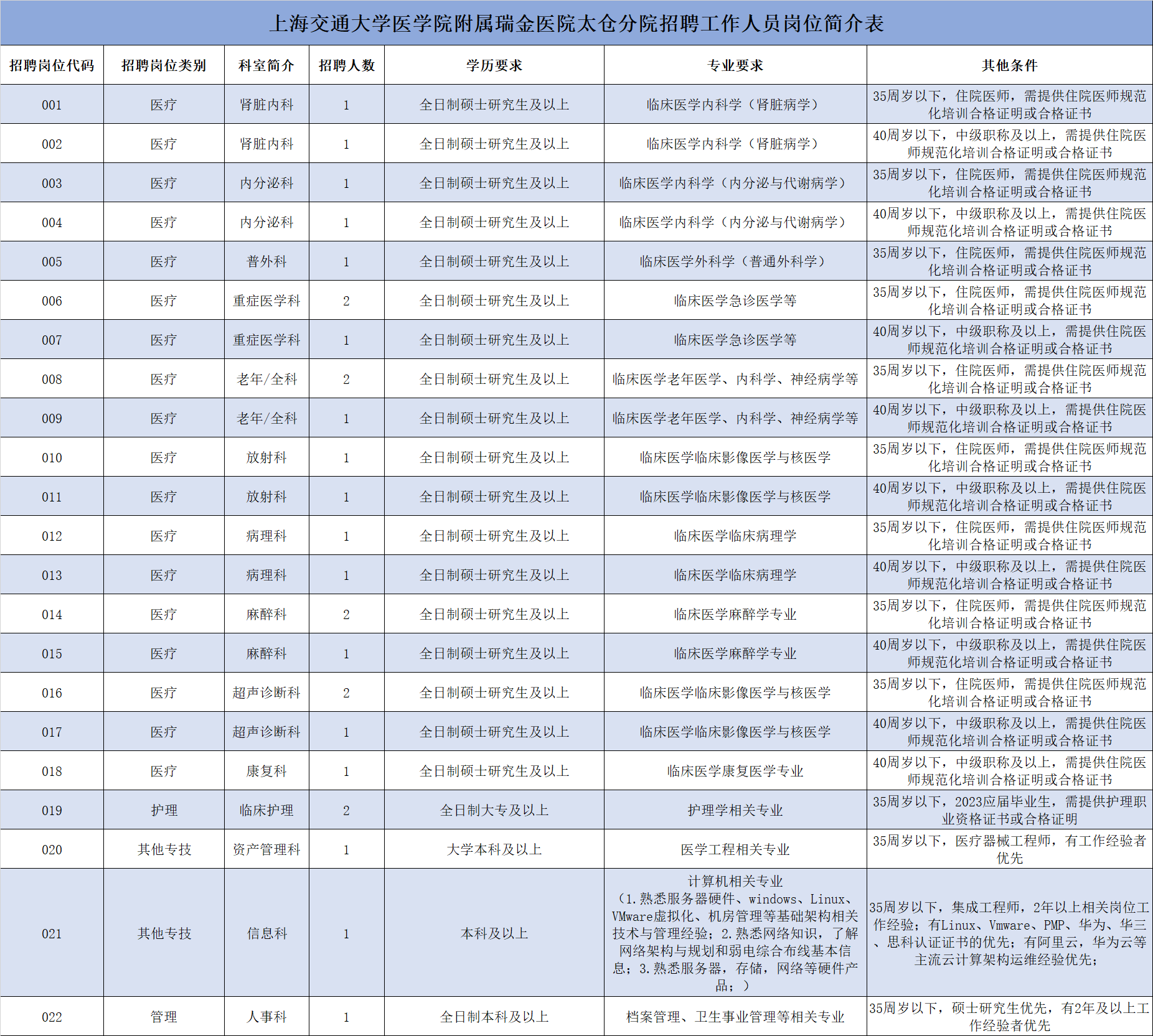 2023太仓市娄江新城医院招聘岗位简介表