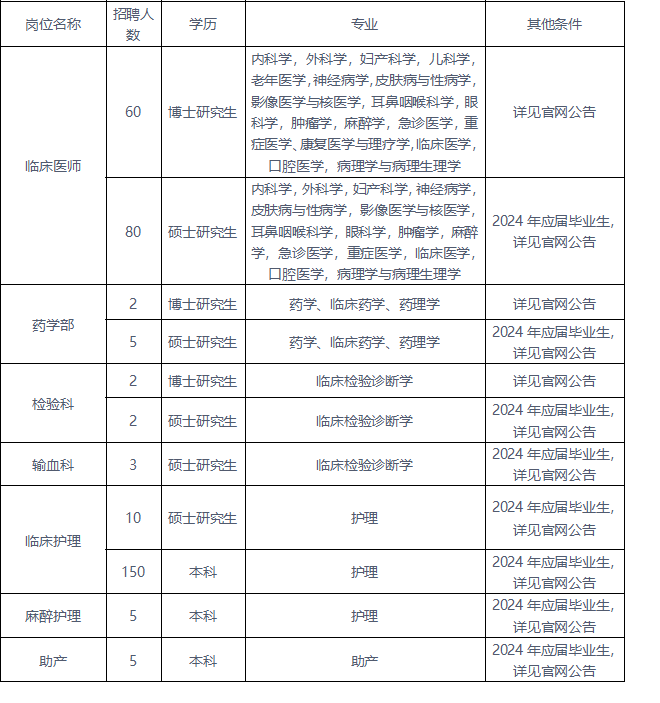 2024年苏州市立医院新职工预招录岗位表