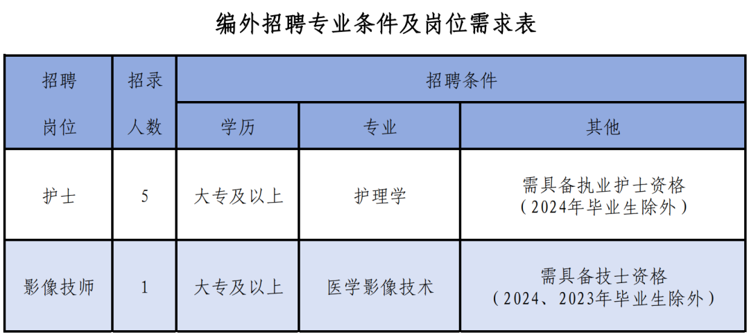 2024年太仓市璜泾人民医院编外专业技术人员招聘岗位简介表