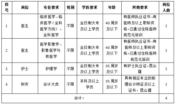 2024年昆山市陆家镇卫生服务中心招聘派遣制卫技类人员岗位表