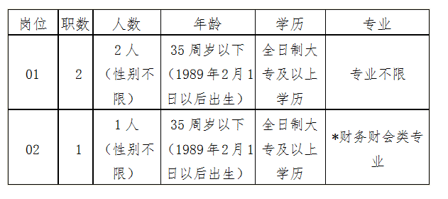 2024年昆山市市场监督管理局城北分局招聘岗位简介表