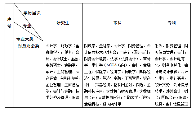 2024年昆山市市场监督管理局城北分局招聘专业参考目录