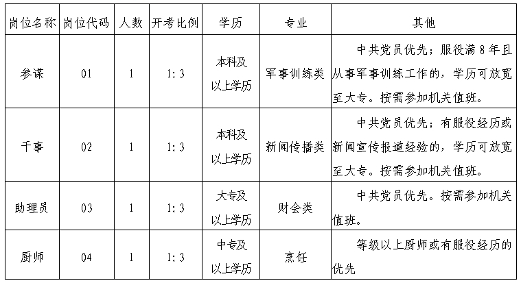 2024年张家港市人民武装部招聘机关工作人员岗位简介表