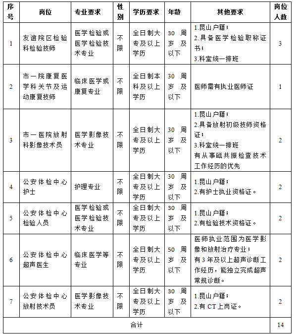 2024年昆山市第一人民医院招聘岗位表