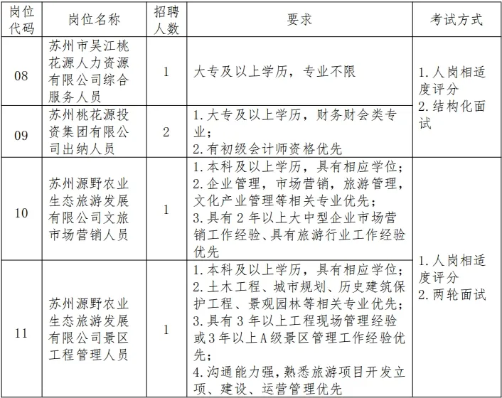 苏州市吴江区桃源镇镇属公司工作人员招聘岗位表