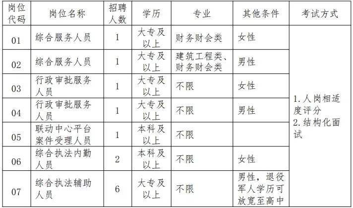 苏州市吴江区桃源镇机关部门工作人员招聘岗位表