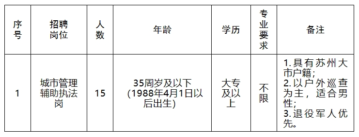 2024年苏州市吴江高新区(盛泽镇)招聘城市管理辅助执法人员岗位表