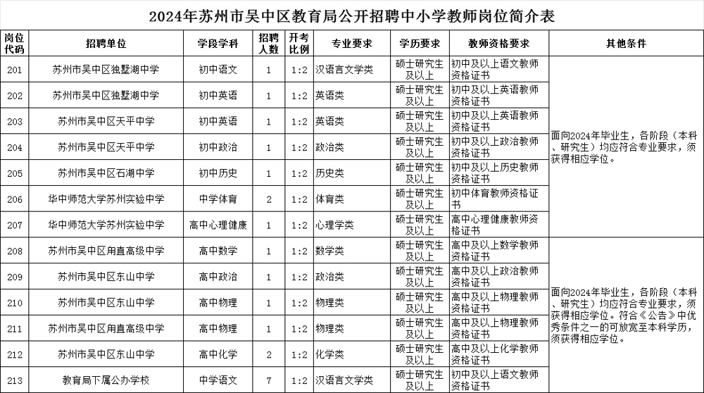 2024年苏州市吴中区教育局公开招聘中小学教师岗位简介表1