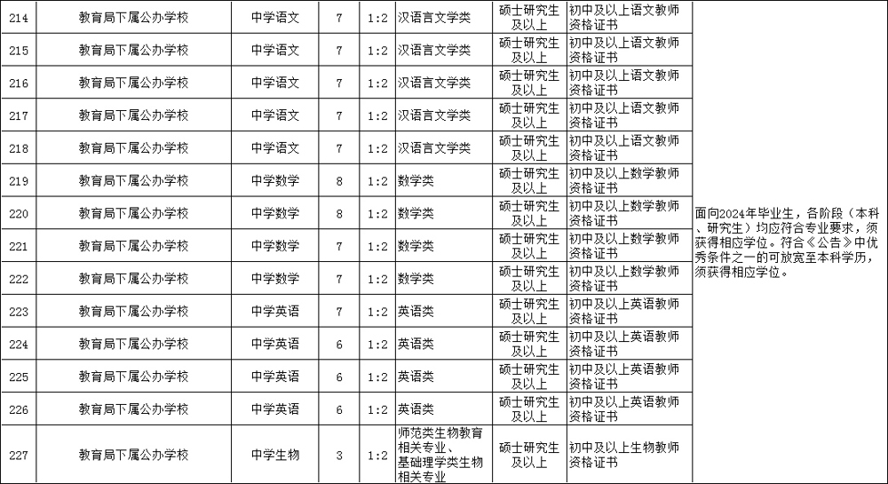 2024年苏州市吴中区教育局公开招聘中小学教师岗位简介表2