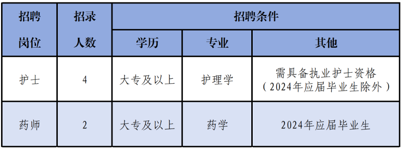 2024年太仓市璜泾人民医院招聘岗位表