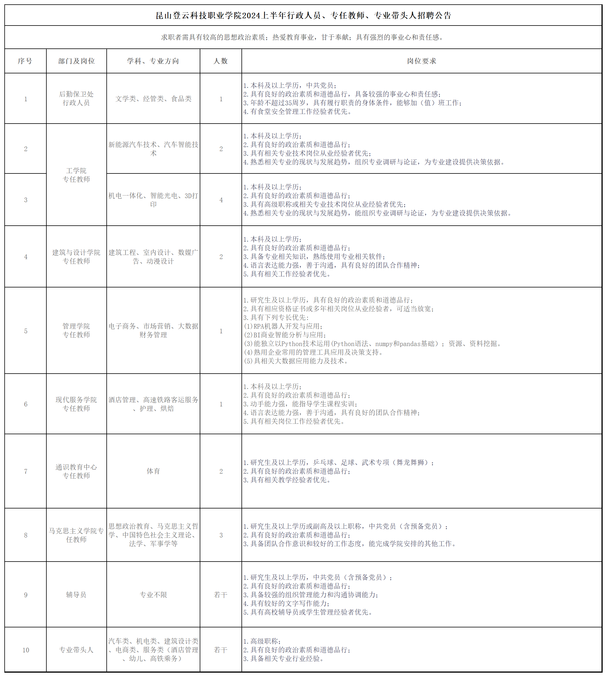 2024上半年昆山登云科技职业学院招聘岗位需求表