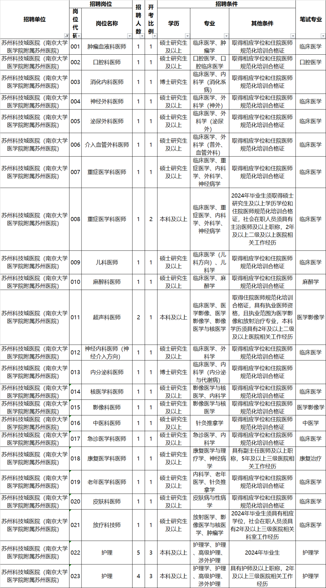 2024年南大苏州医院招聘合同制医务人员岗位表