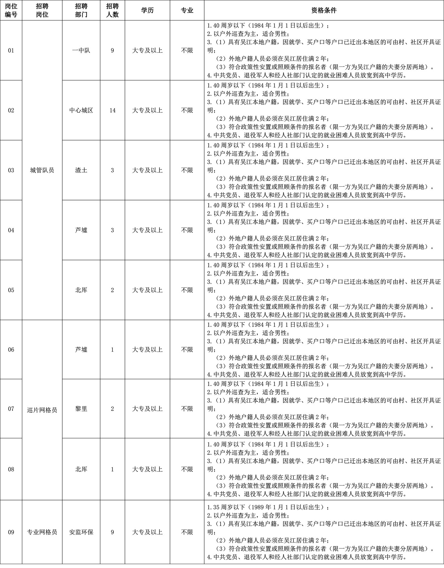 汾湖高新区招聘城管、网格等岗位表