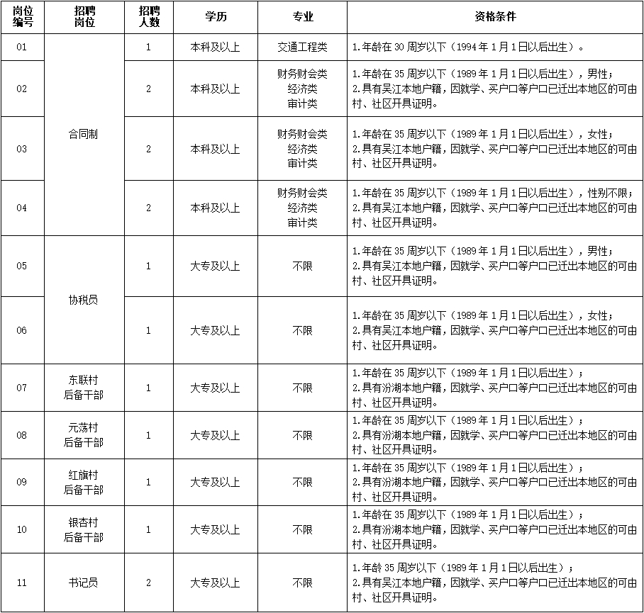 汾湖高新区机关、村招聘岗位表