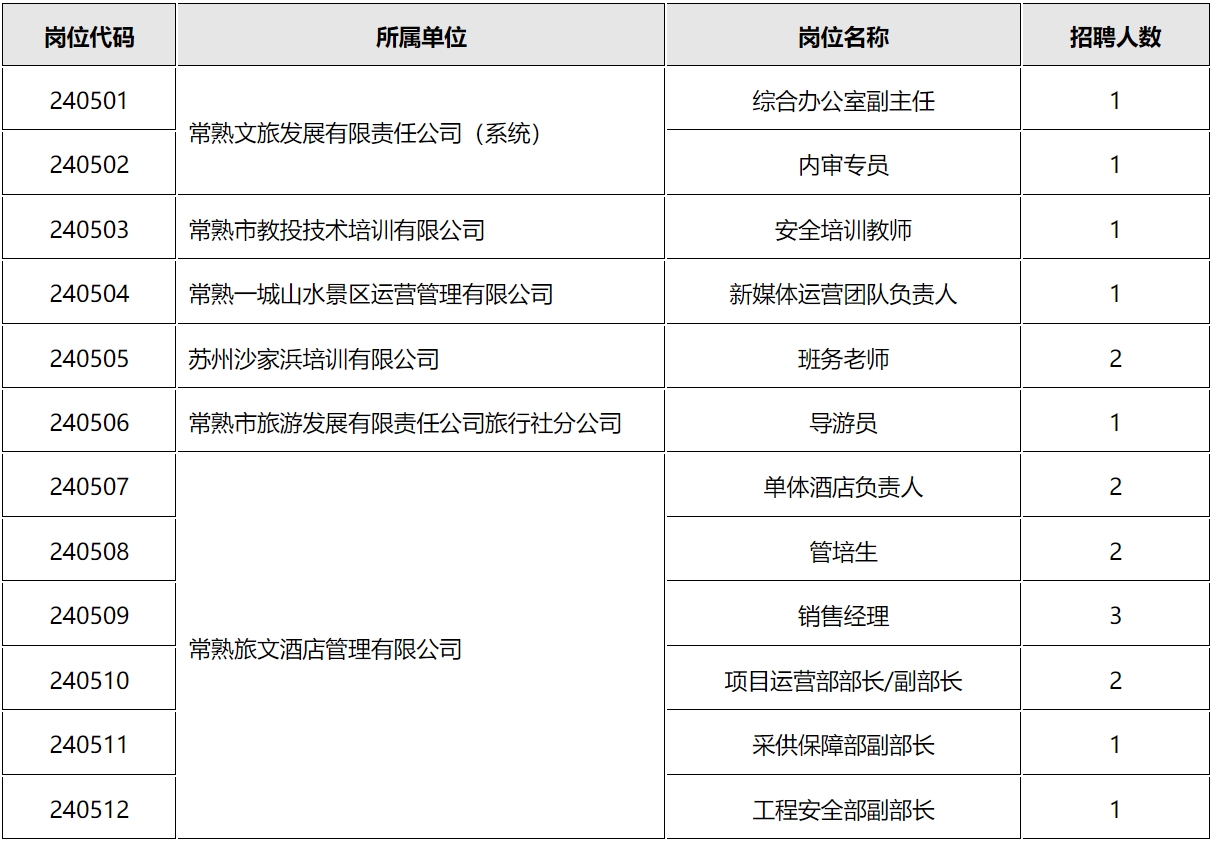 2024年常熟文旅发展有限责任公司招聘岗位表