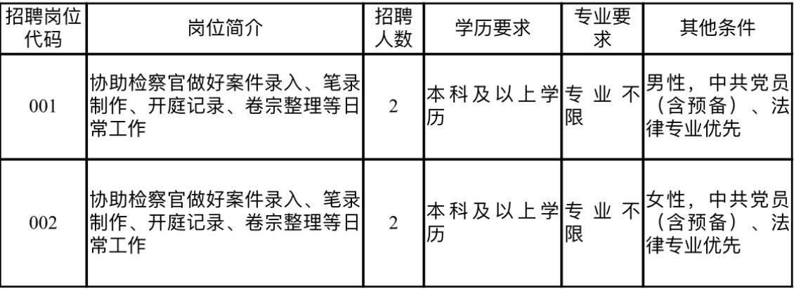 2024年太仓市人民检察院招聘公益性岗位表