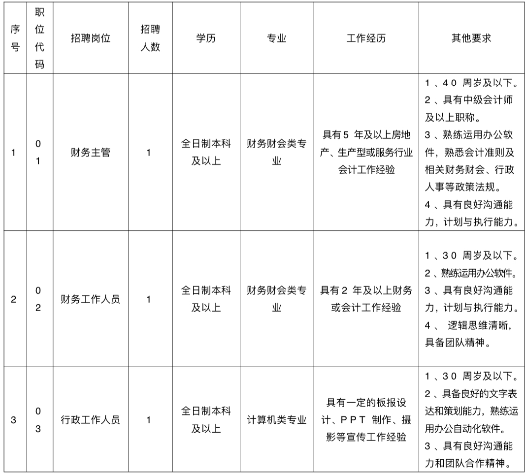 2024年太仓市金溪农村经济发展有限公司招聘工作人员岗位表