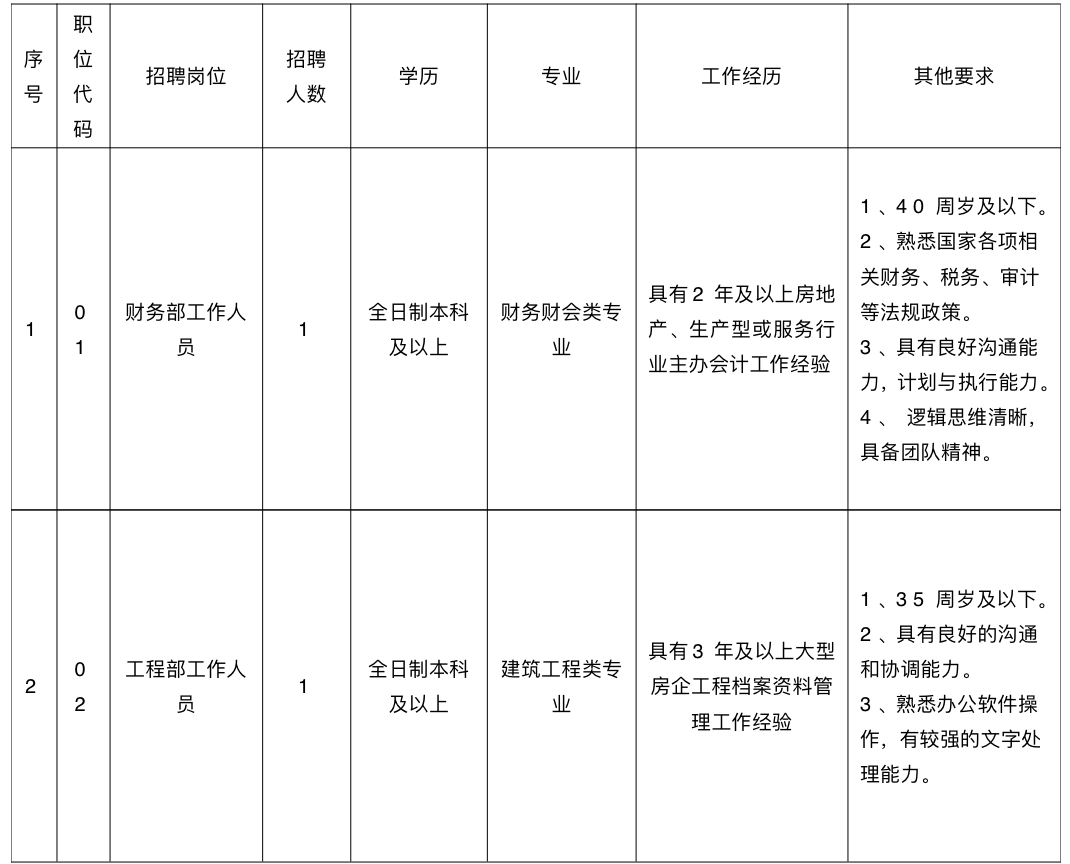 2024年太仓印溪投资发展集团有限公司招聘工作人员岗位表