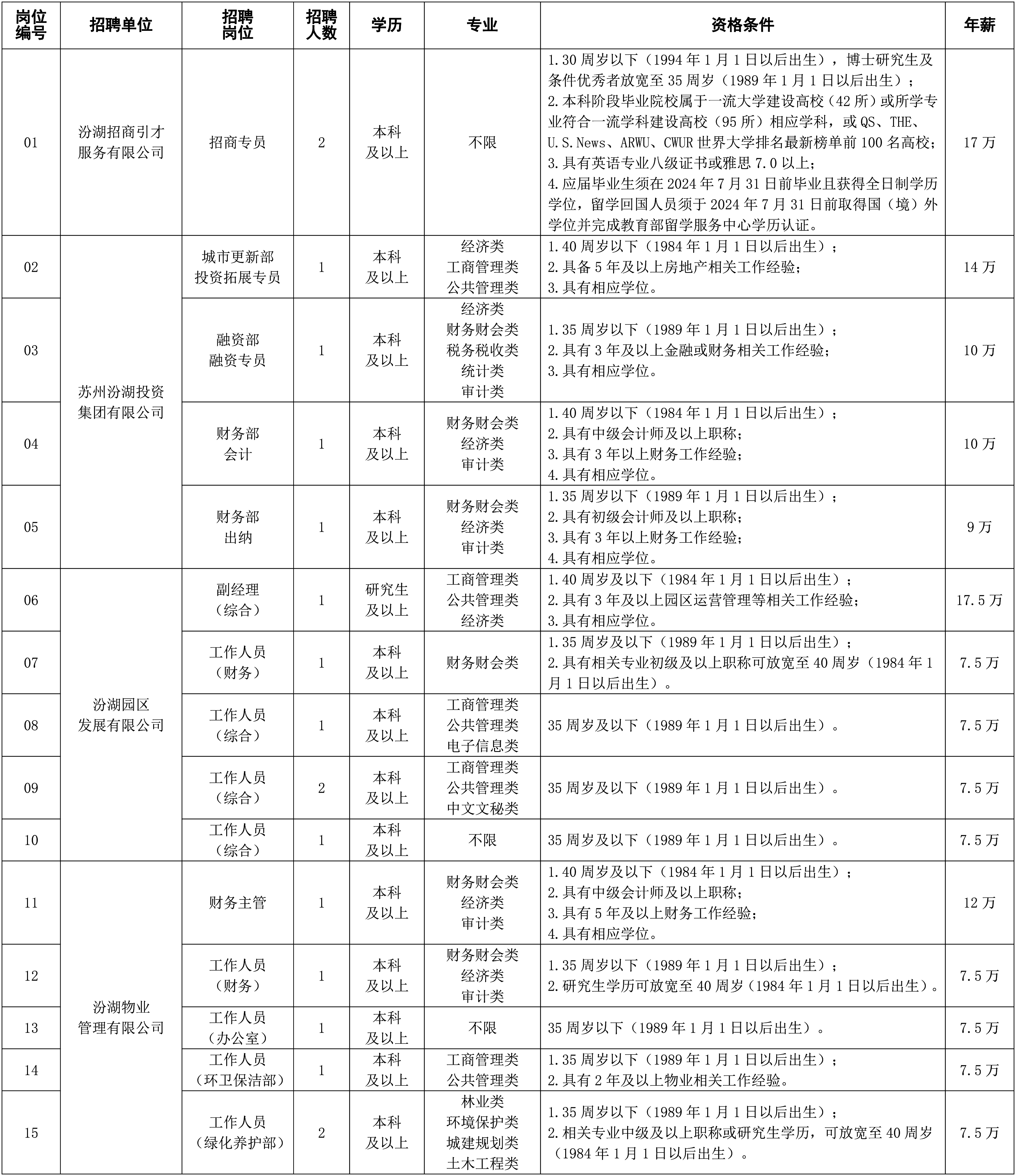 2024年苏州市吴江区汾湖高新区国企及子公司招聘工作人员岗位表