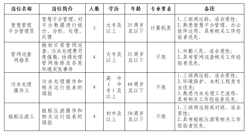 招聘岗位表