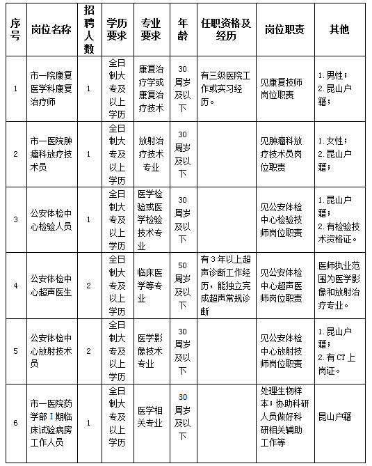 2024年昆山市第一人民医院招聘派遣卫技类人员岗位表