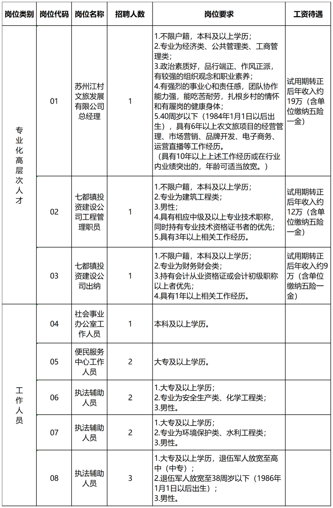 2024年苏州市吴江区七都镇招聘高层次人才和工作人员岗位表